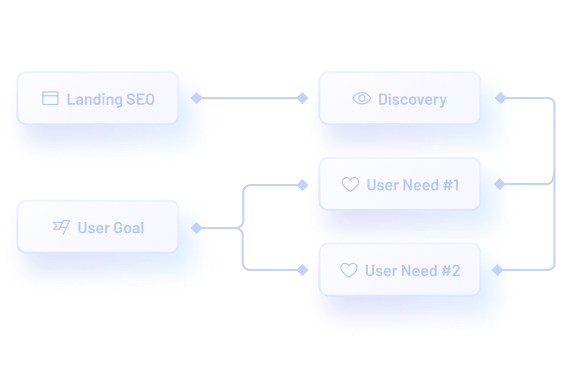 Diagramme UXUI : Landing SEO, objectif utilisateur, découverte, besoins utilisateur 1 & 2